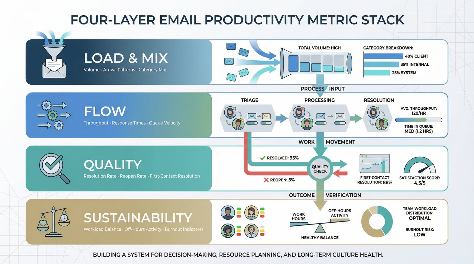 Four-layer email productivity metric system showing Load and Mix, Flow, Quality, and Sustainability layers stacked in a hierarchical system diagram
