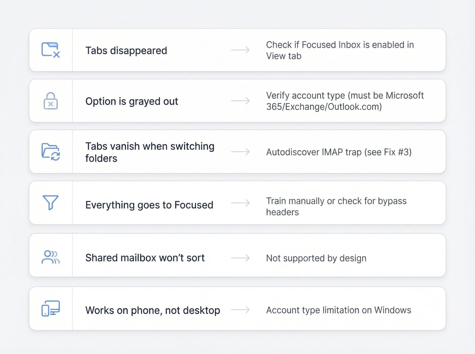 Visual troubleshooting guide showing six common Outlook Focused Inbox problems with their solutions